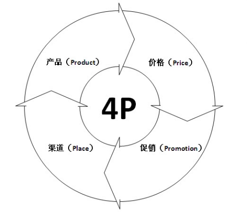 4P营销模式仍为王 ——现代营销学之父菲利普•科特勒（Philip Kotler）访谈录