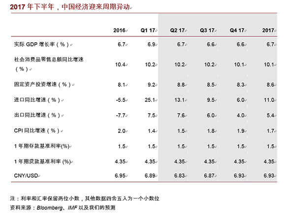 云大资本班.下半年中国经济展望